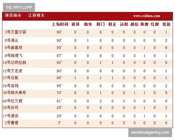 国安对阵浙江,双方累计传球已超600脚,进球数为1 国安对阵浙江,双方累计传球已超600脚,进球数为1